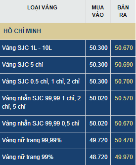 gia vang hom nay thu nam 167 vang trong nuoc tang dong loat