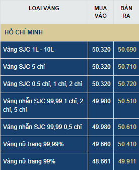 Giá vàng hôm nay thứ Sáu (17/7): Chao đảo khó lường