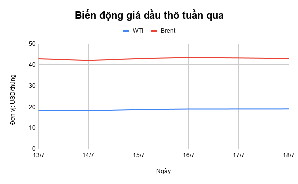 Giá xăng dầu tuần qua: Xăng trong nước không thay đổi, dầu thế giới chịu nhiều áp lực