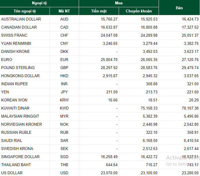 ty gia ngoai te hom nay 217 dong usd euro ndt tang hay giam
