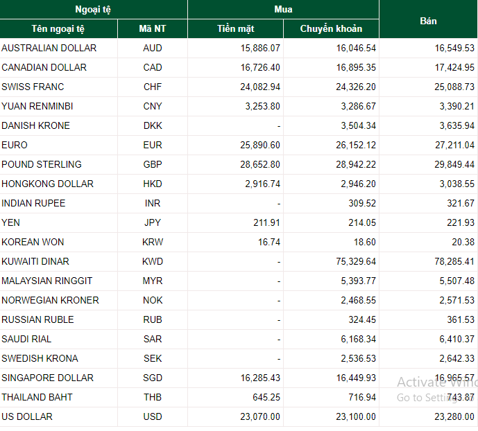 Tỷ giá ngoại tệ hôm nay 22/7: USD giảm, EURO tăng