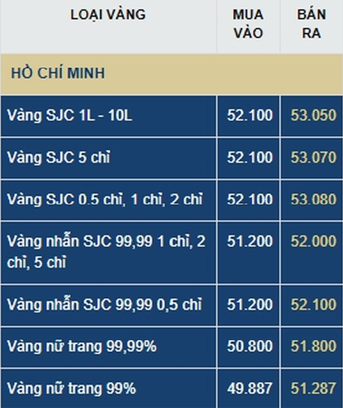 Chuyên gia dự báo giá vàng ngày 23/7: Phá 'đỉnh' 55 triệu đồng/lượng?