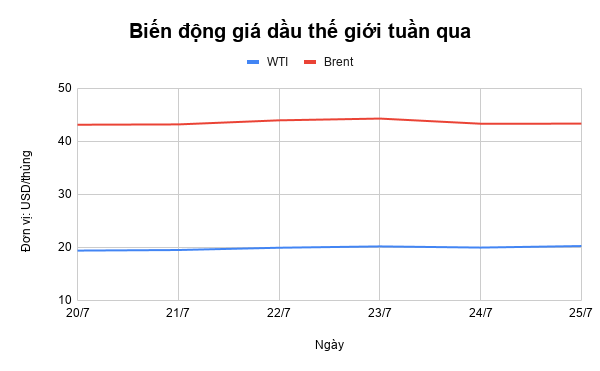 Giá xăng dầu lình xình khi kinh tế toàn cầu ì ạch vì Covid-19