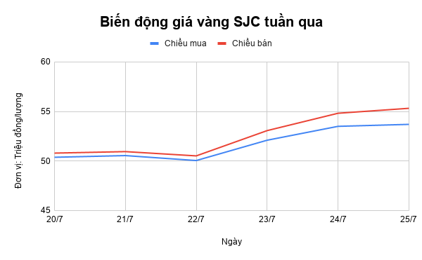 Chuyên gia nhận định giá vàng tuần mới (27/7-2/8): Tăng 7 phiên liên tiếp