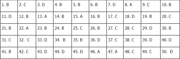 Đáp án đề thi Tiếng Anh mã đề 421 kỳ thi tốt nghiệp THPT 2020 goi y dap an mon tieng anh ma de thi 321 tot nghiep thpt quoc gia 2020