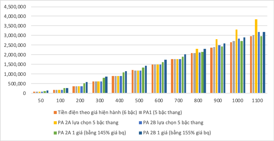 Người dân hưởng lợi thế nào nếu tính điện một giá?