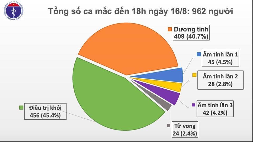 Thêm 11 ca mắc mới COVID-19, Việt Nam nâng tổng số ca mắc lên 962
