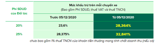 Grab tăng giá cước đột ngột, khách hàng lập tức 'quay lưng'