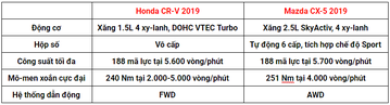 xe choi tet 2020 mua mazda cx 5 hay honda cr v