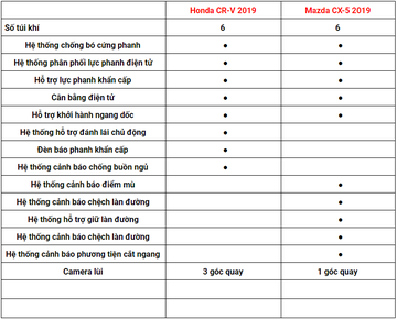 xe choi tet 2020 mua mazda cx 5 hay honda cr v