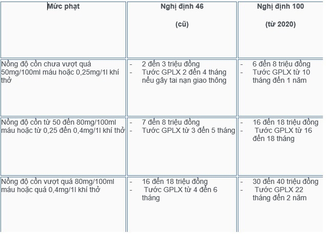 muc xu phat nong do con voi nguoi tham gia giao thong moi nhat nam 2020