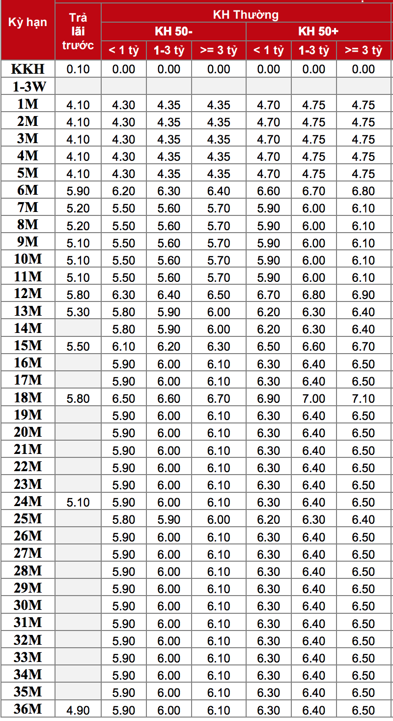 lai suat ngan hang techcombank moi nhat thang 32020 cao nhat la 72 nam