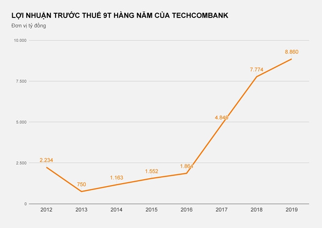 techcombank tang truong ky luc nhung du no cung tang cao