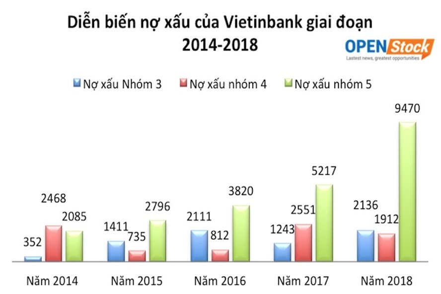 vietinbank no xau tang chong mat len hon 11000 ty dong