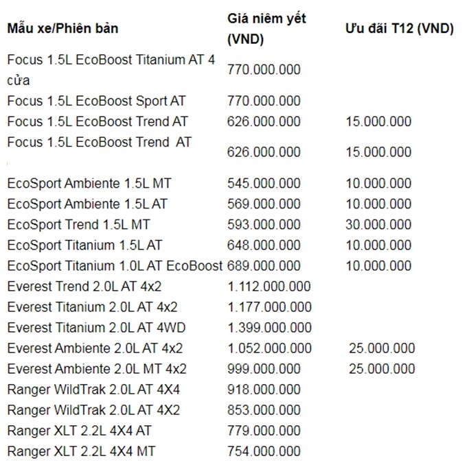 gia xe o to ford moi nhat thang 122019 giam manh toi 150 trieu dong