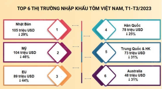 Vượt qua Mỹ, Nhật Bản trở thành thị trường xuất khẩu số 1 của tôm Việt Nam ảnh 1