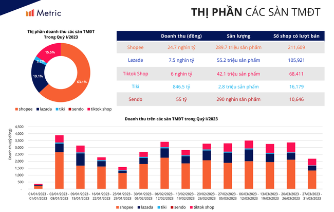 Ra đời muộn, vì sao TikTok Shop nhanh chóng lọt top đầu &quot;miếng bánh&quot; thương mại điện tử?  ảnh 1