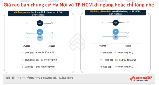 Liên tục đi ngang, giá chung cư liệu có giảm sốc vào cuối năm? ảnh 1