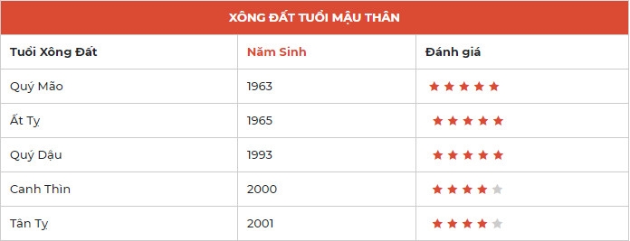 Tuổi xông đất năm 2021 cho người tuổi Thân để mọi việc hanh thông