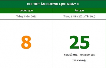 Những việc không nên làm trong ngày 25/1 Âm lịch (8/3/2021)