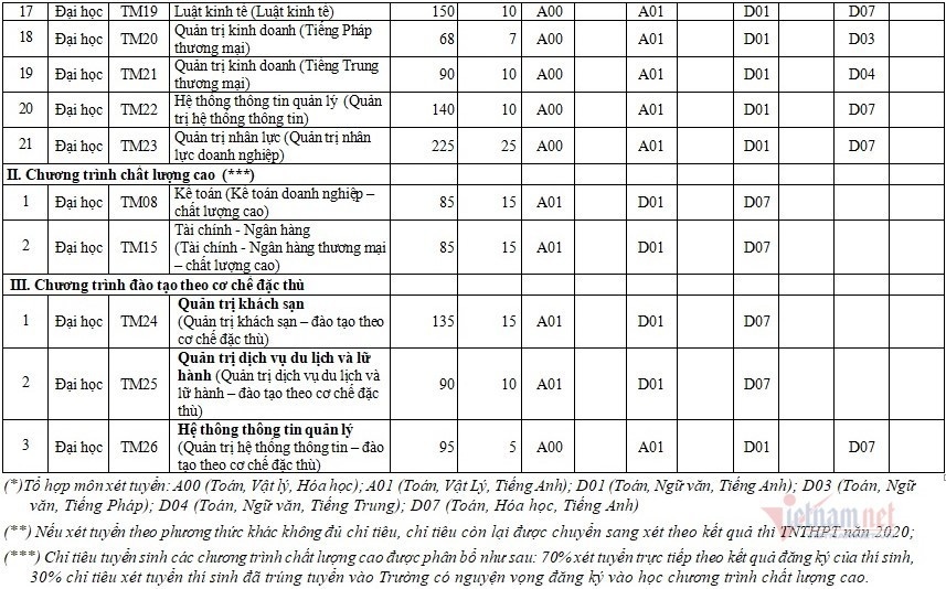 3753 nam 2020 dai hoc thuong mai chi xet tuyen thi sinh dat tu 18 diem tro len 2