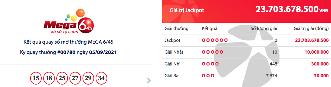Kết quả xổ số Mega 6/45 ngày 8/9: Giải đặc biệt lên tới hơn 23 tỷ