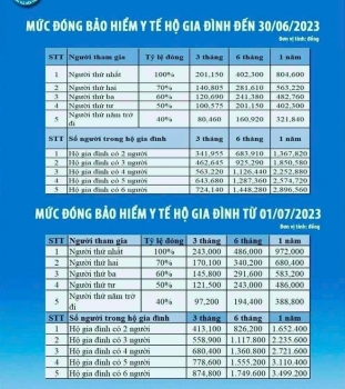 Tăng các mức đóng, hưởng BHXH, BHYT từ ngày 1/7/2023