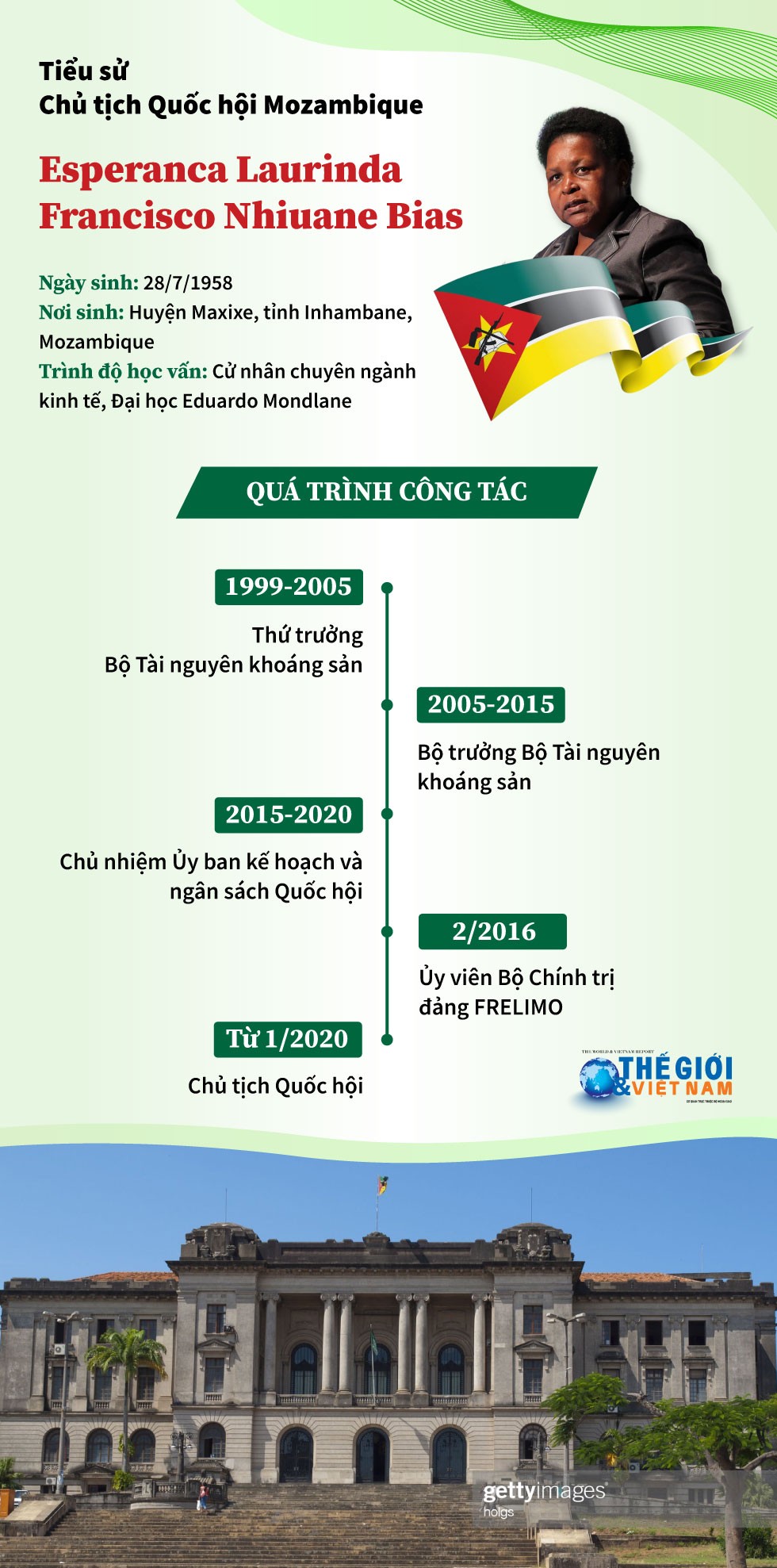 Tiểu sử Chủ tịch Quốc hội Mozambique Esperanca Laurinda Francisco Nhiuane Bias. (Nguồn: TG&amp;amp;VN)