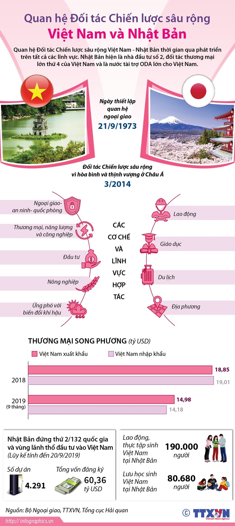 infographics quan he doi tac chien luoc sau rong viet nam nhat ban